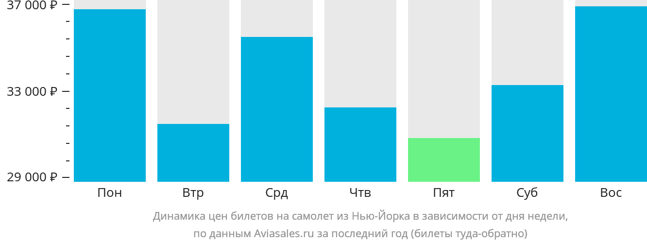 Динамика цен билетов на самолёт из Нью-Йорка в зависимости от дня недели