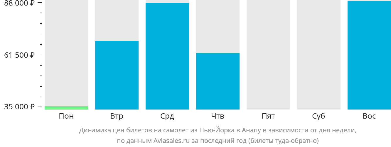 Динамика цен билетов на самолёт из Нью-Йорка в Анапу в зависимости от дня недели
