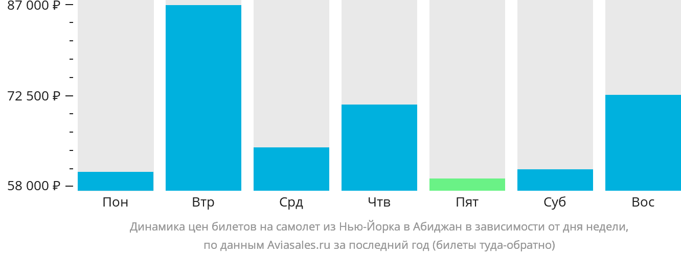 Динамика цен билетов на самолёт из Нью-Йорка в Абиджан в зависимости от дня недели