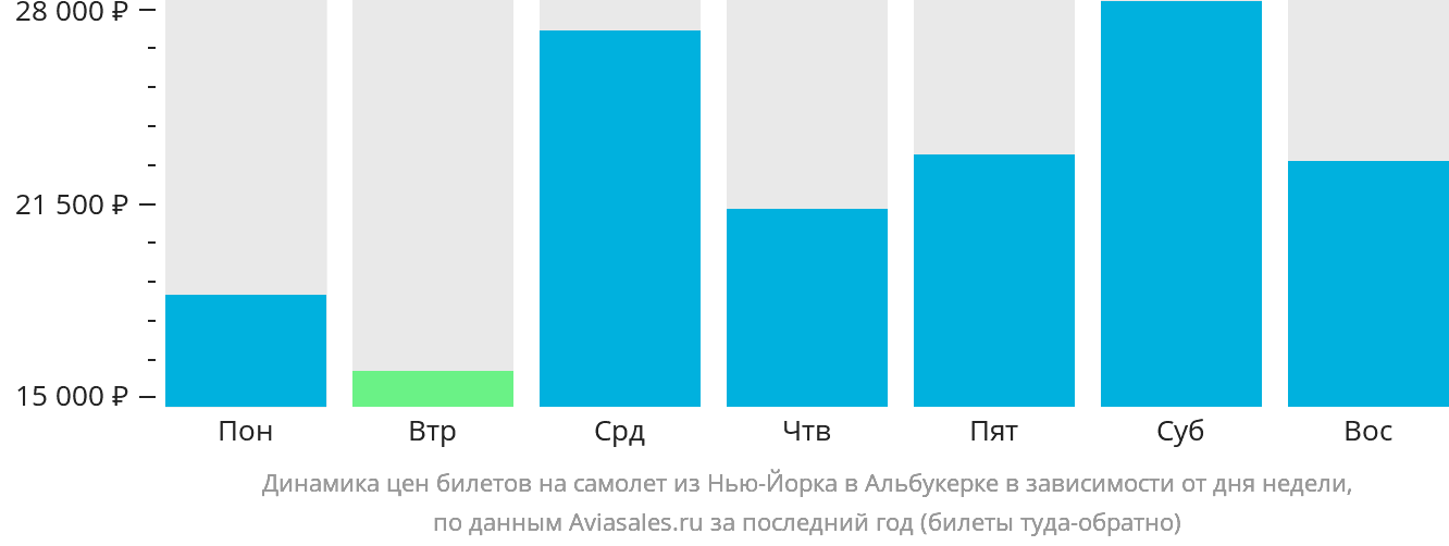 Динамика цен билетов на самолёт из Нью-Йорка в Альбукерке в зависимости от дня недели
