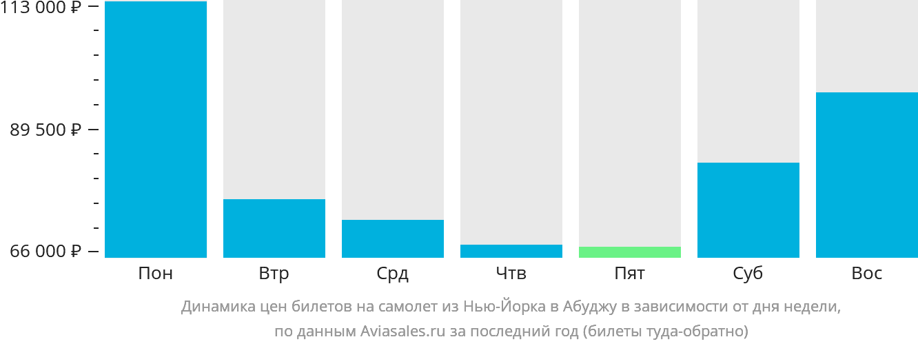 Динамика цен билетов на самолёт из Нью-Йорка в Абуджу в зависимости от дня недели