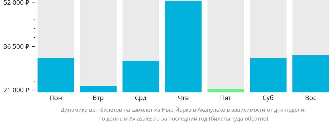 Динамика цен билетов на самолёт из Нью-Йорка в Акапулько-де-Хуарес в зависимости от дня недели