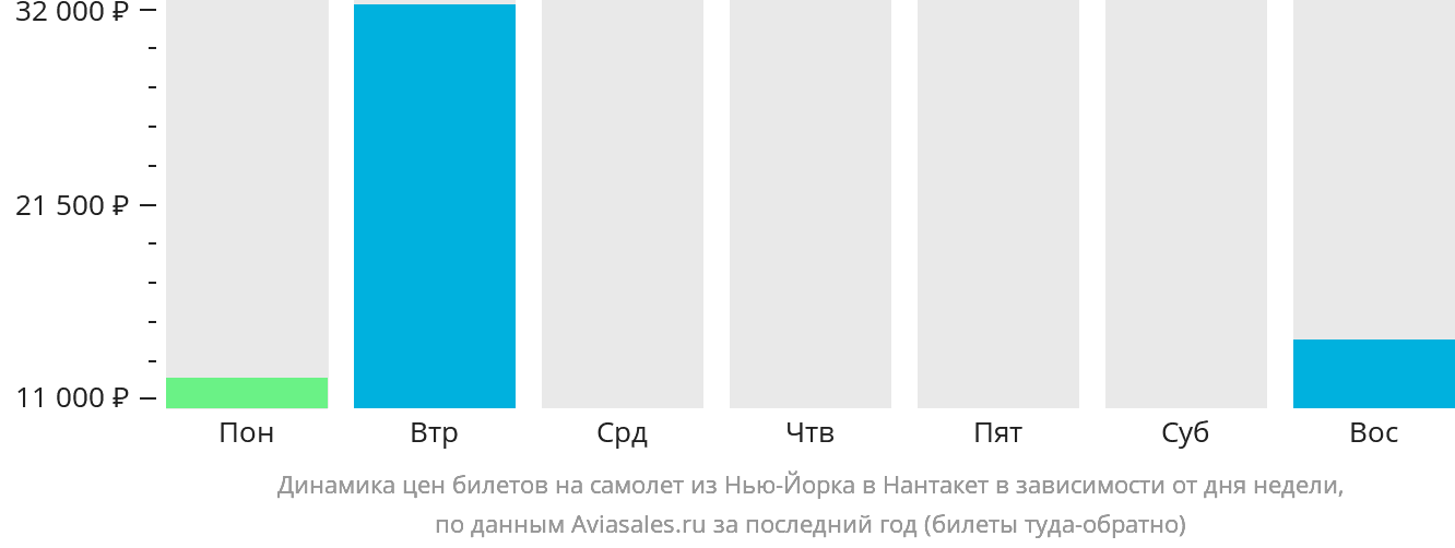 Динамика цен билетов на самолёт из Нью-Йорка в Нантакет в зависимости от дня недели