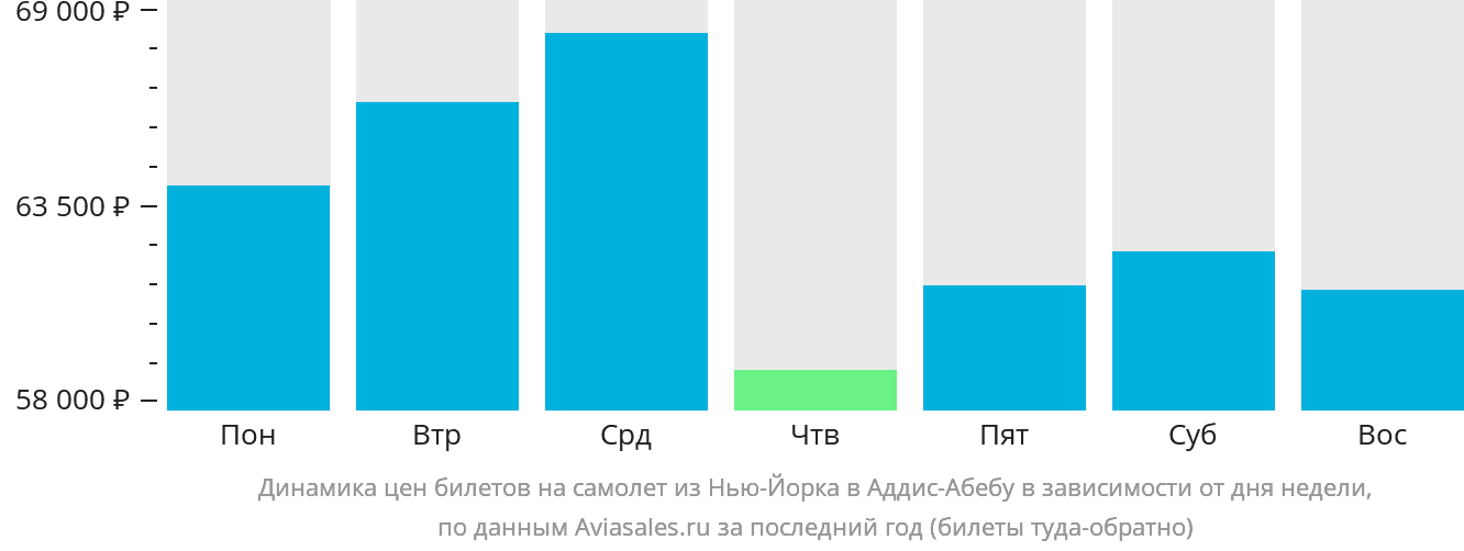 Динамика цен билетов на самолёт из Нью-Йорка в Аддис-Абебу в зависимости от дня недели