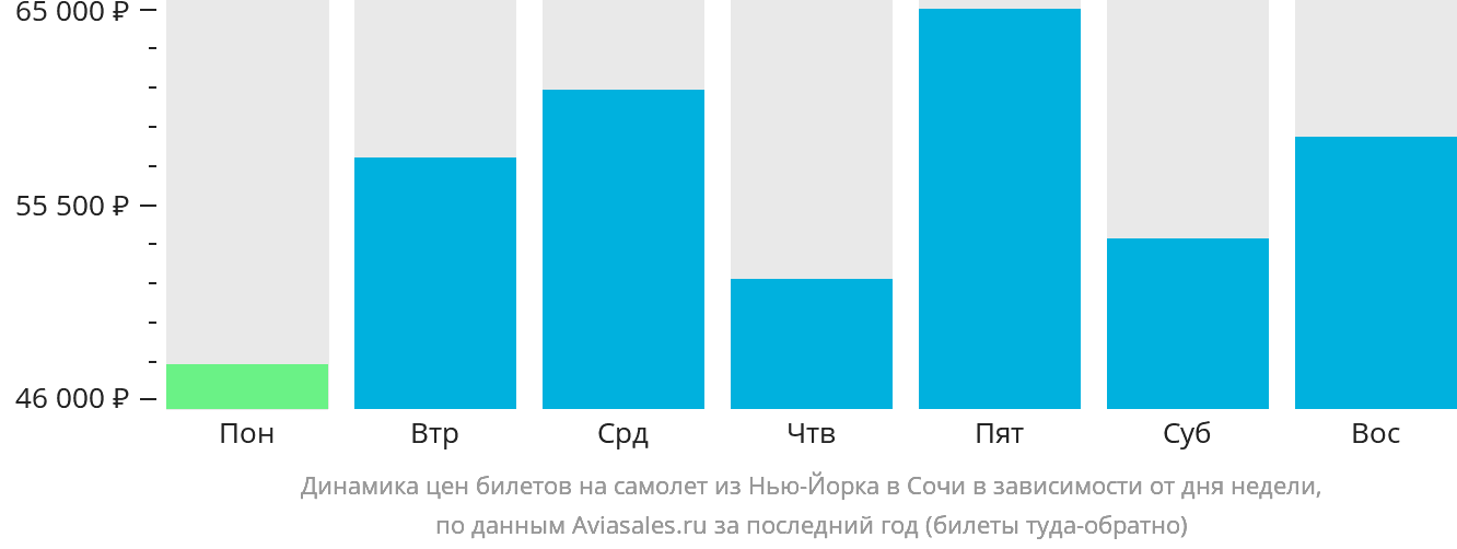 Динамика цен билетов на самолёт из Нью-Йорка в Сочи в зависимости от дня недели
