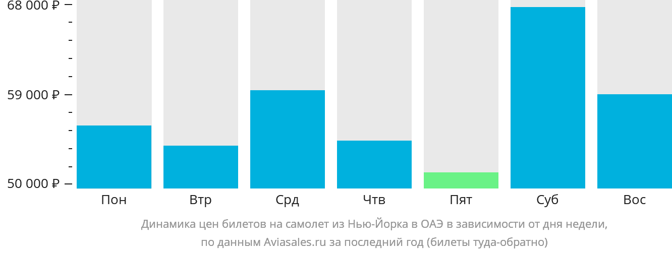 Динамика цен билетов на самолёт из Нью-Йорка в ОАЭ в зависимости от дня недели