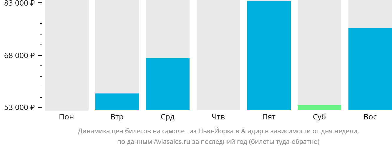 Динамика цен билетов на самолёт из Нью-Йорка в Агадир в зависимости от дня недели