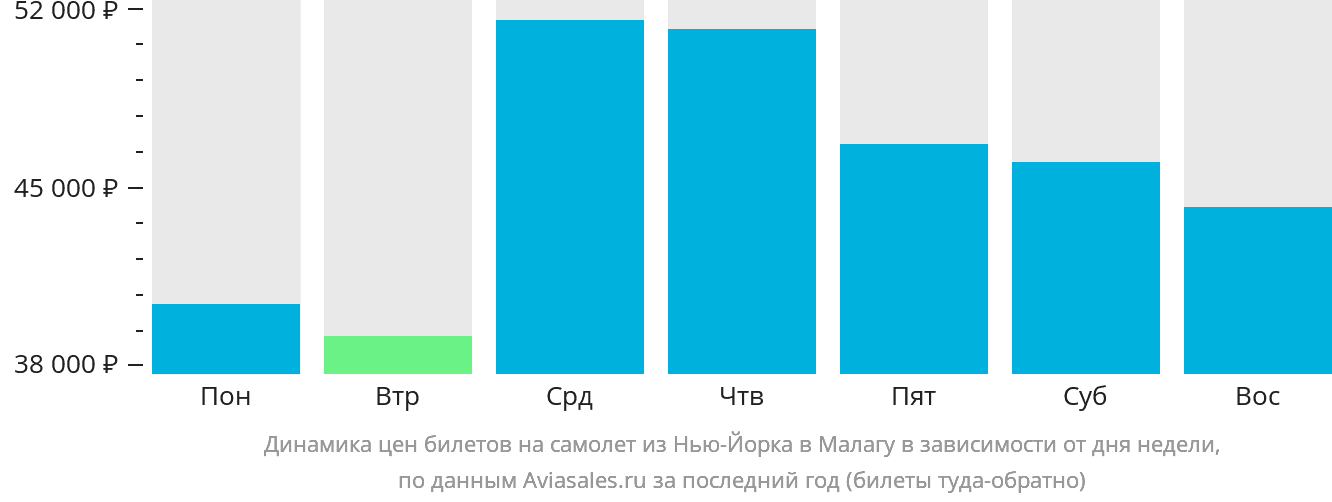 Динамика цен билетов на самолёт из Нью-Йорка в Малагу в зависимости от дня недели