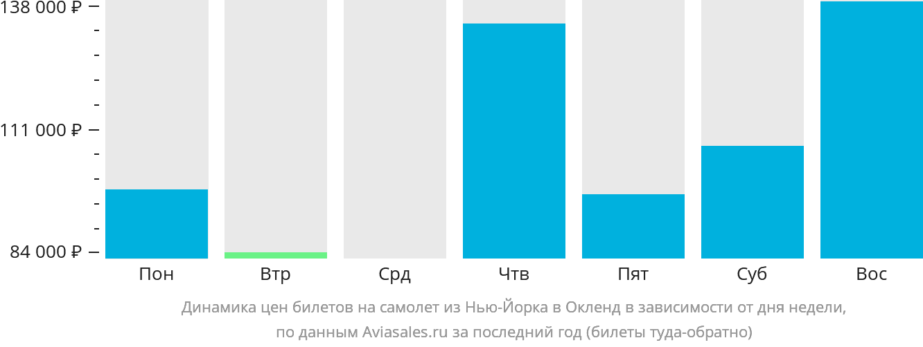 Динамика цен билетов на самолёт из Нью-Йорка в Окленд в зависимости от дня недели