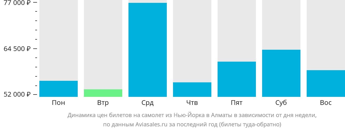 Динамика цен билетов на самолёт из Нью-Йорка в Алматы в зависимости от дня недели