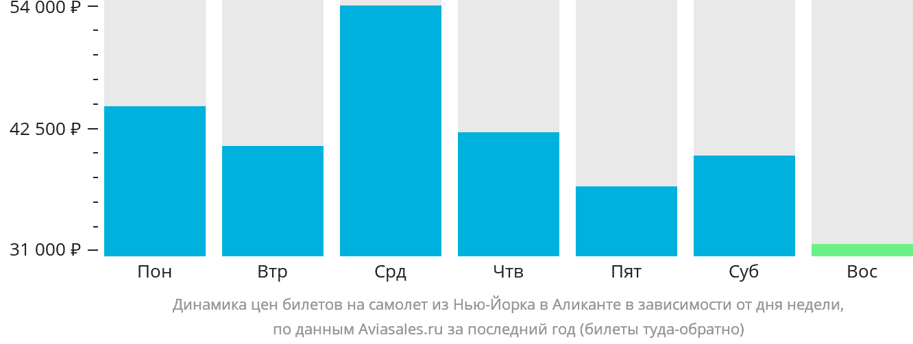 Динамика цен билетов на самолёт из Нью-Йорка в Аликанте в зависимости от дня недели