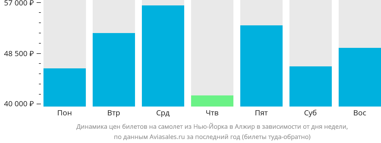 Динамика цен билетов на самолёт из Нью-Йорка в Алжир в зависимости от дня недели
