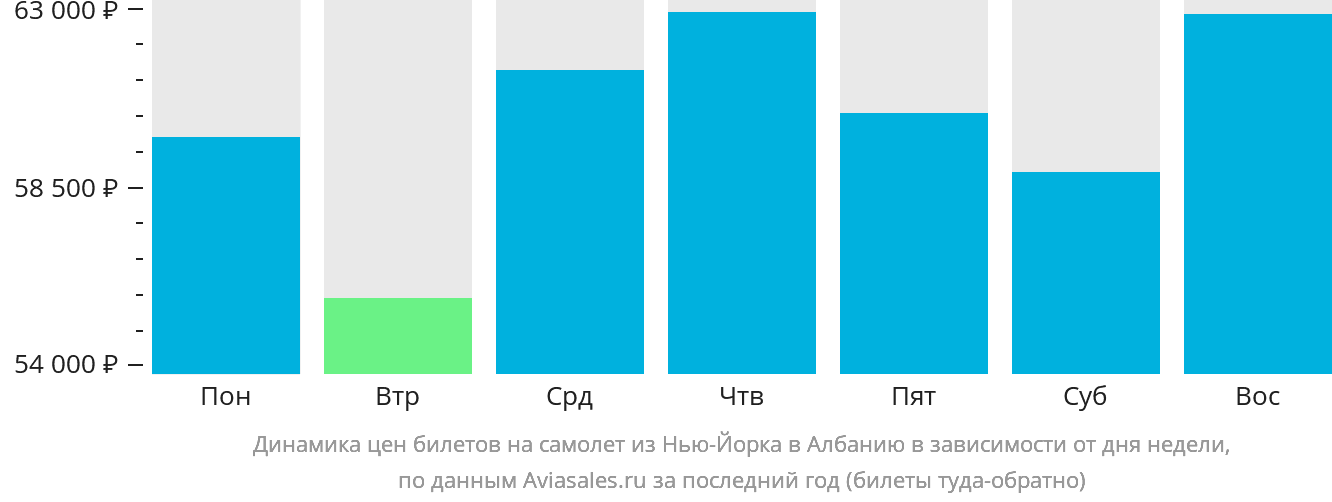 Динамика цен билетов на самолёт из Нью-Йорка в Албанию в зависимости от дня недели