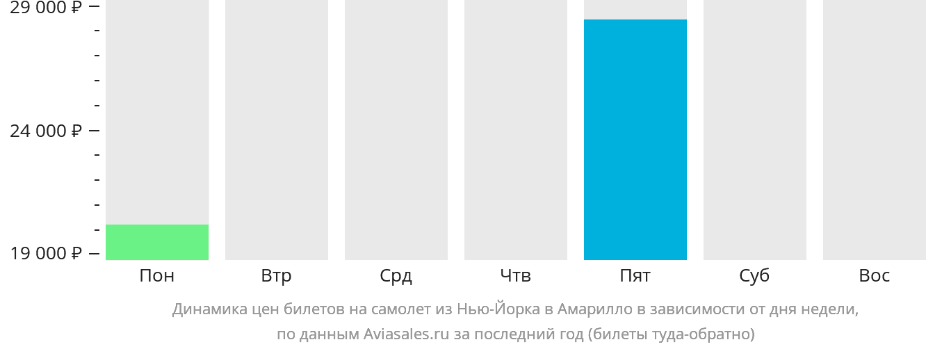 Динамика цен билетов на самолёт из Нью-Йорка в Амарилло в зависимости от дня недели