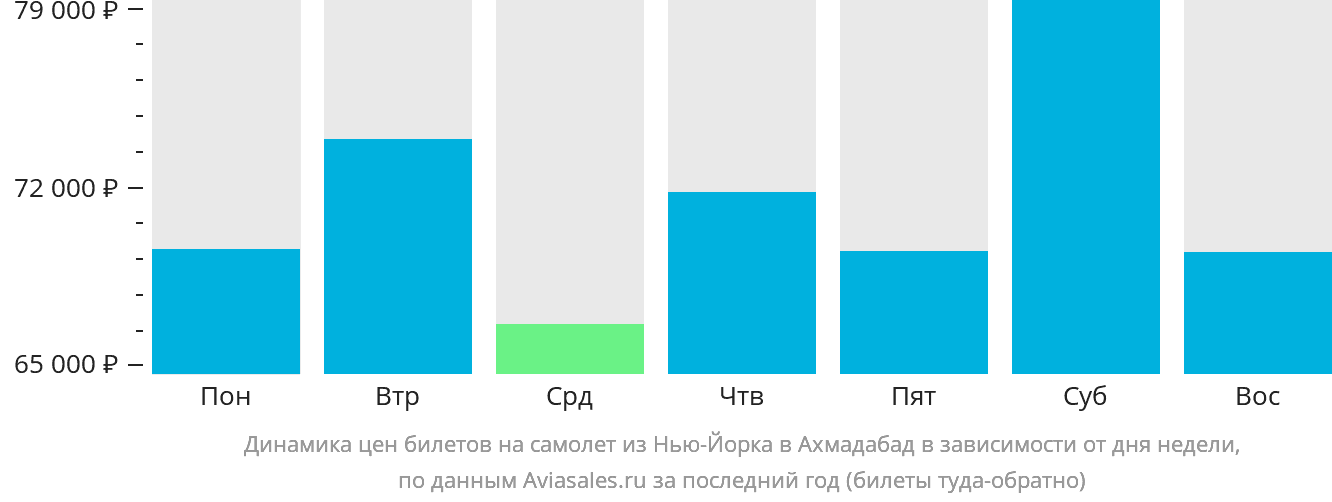 Динамика цен билетов на самолёт из Нью-Йорка в Ахмадабад в зависимости от дня недели