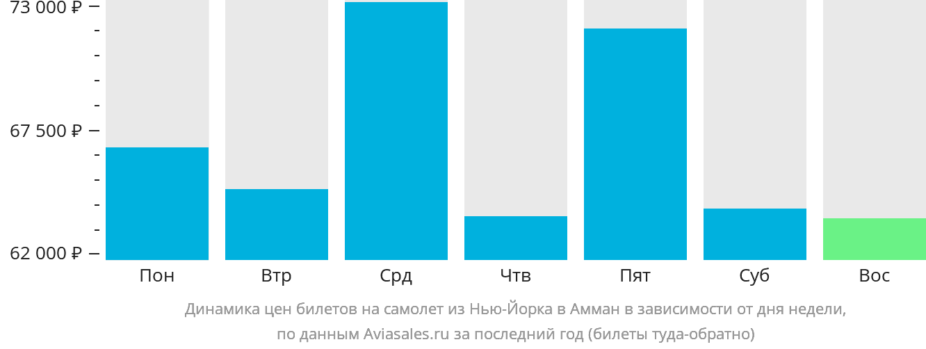 Динамика цен билетов на самолёт из Нью-Йорка в Амман в зависимости от дня недели