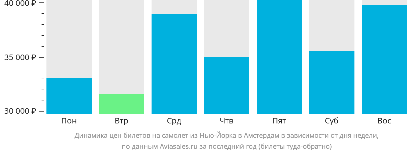 Динамика цен билетов на самолёт из Нью-Йорка в Амстердам в зависимости от дня недели