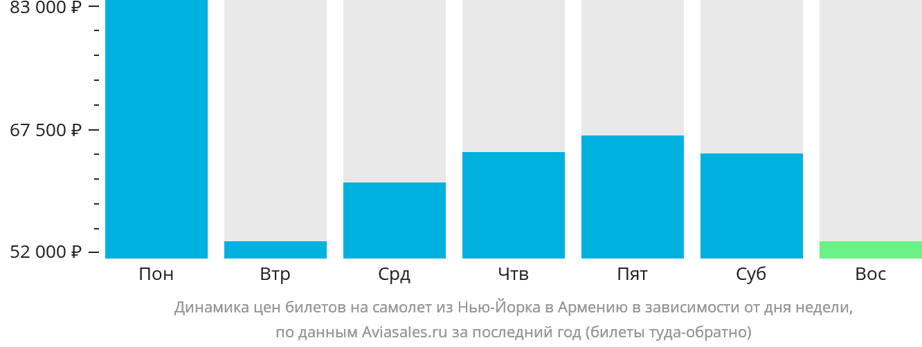 Динамика цен билетов на самолёт из Нью-Йорка в Армению в зависимости от дня недели