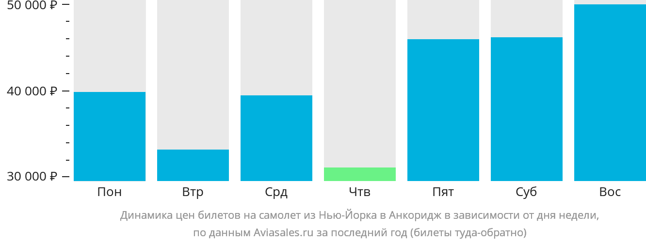 Динамика цен билетов на самолёт из Нью-Йорка в Анкоридж в зависимости от дня недели