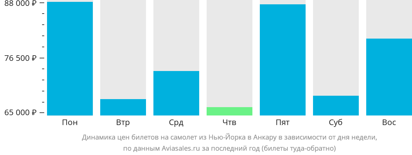 Динамика цен билетов на самолёт из Нью-Йорка в Анкару в зависимости от дня недели