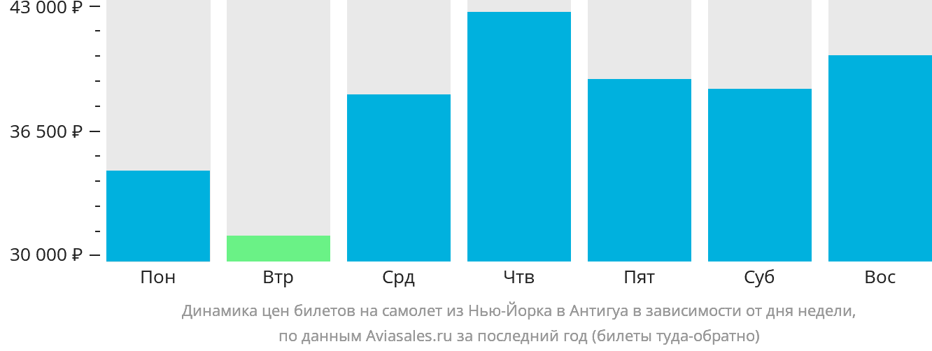 Динамика цен билетов на самолёт из Нью-Йорка в Антигуа в зависимости от дня недели