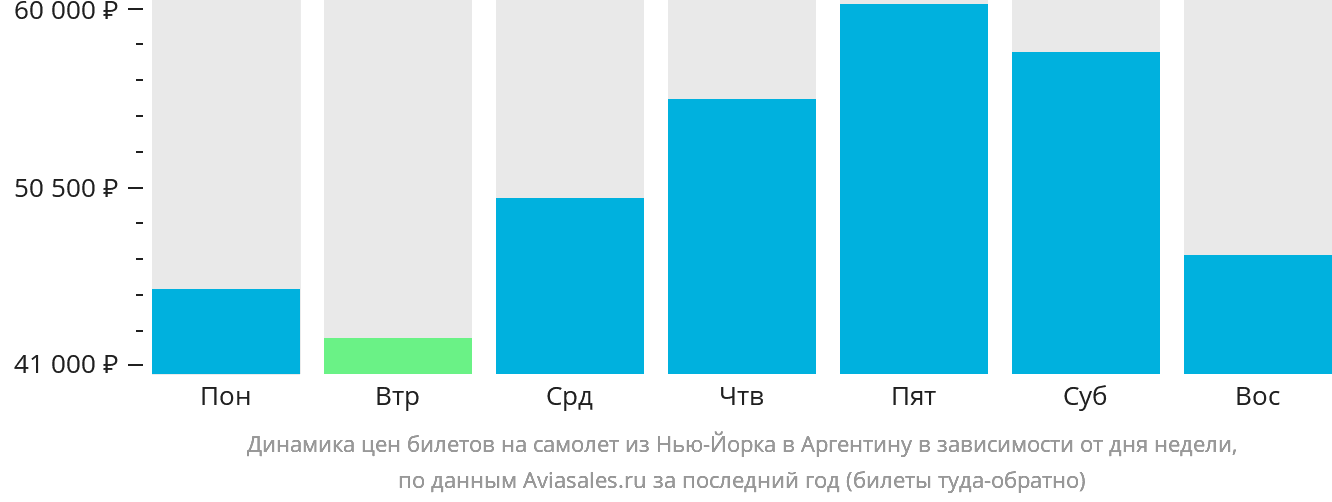 Динамика цен билетов на самолёт из Нью-Йорка в Аргентину в зависимости от дня недели
