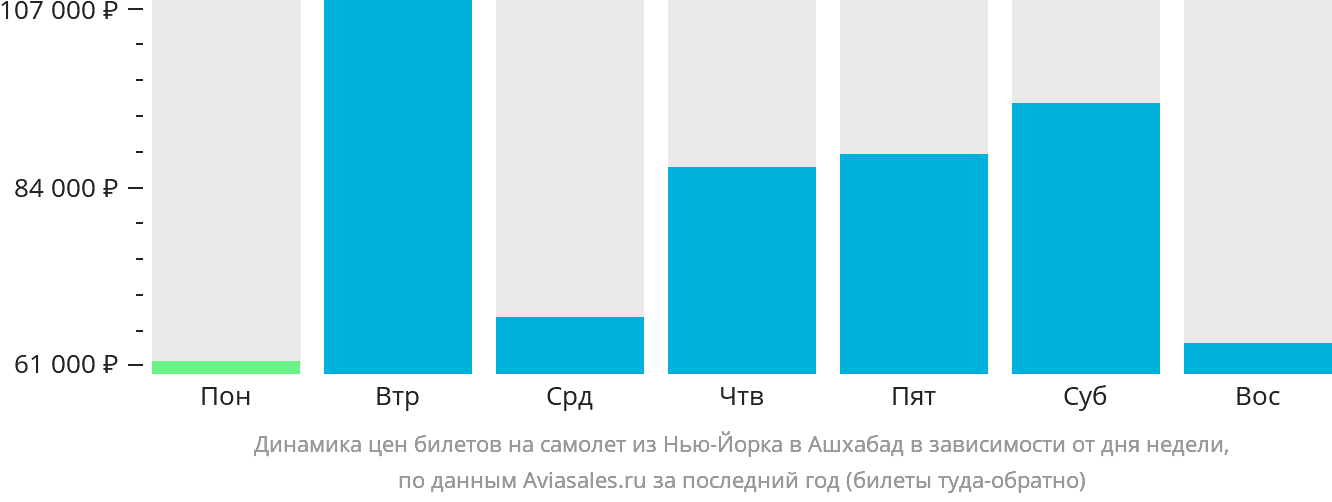 Динамика цен билетов на самолёт из Нью-Йорка в Ашхабад в зависимости от дня недели