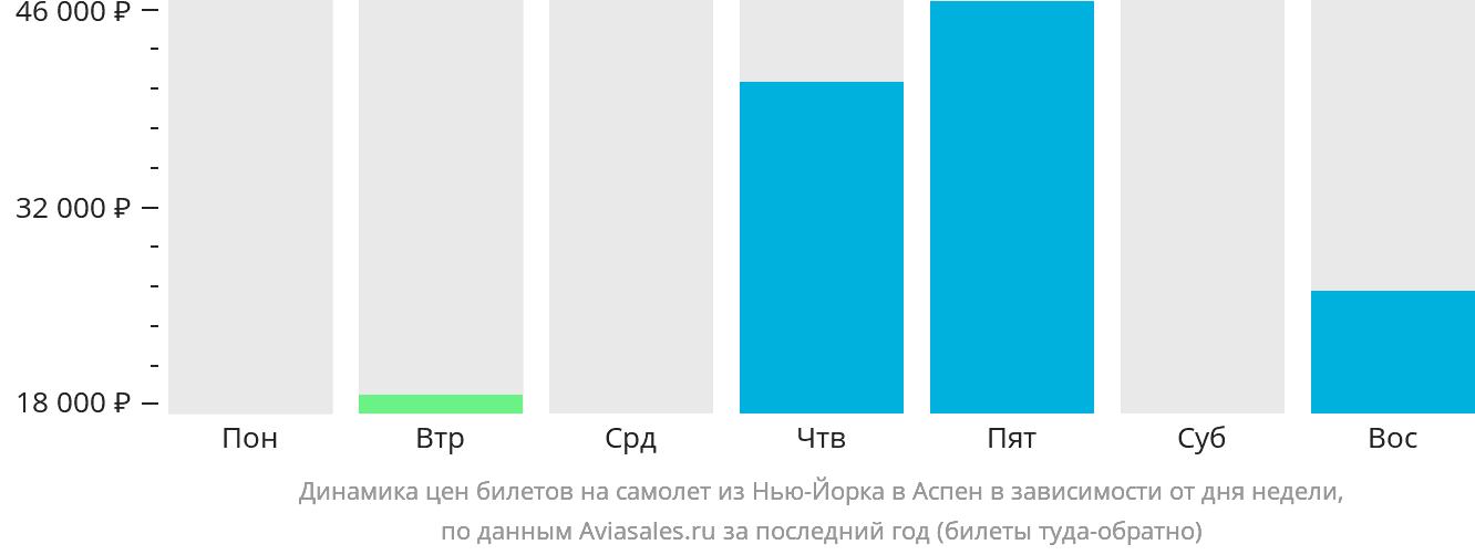 Динамика цен билетов на самолёт из Нью-Йорка в Аспен в зависимости от дня недели