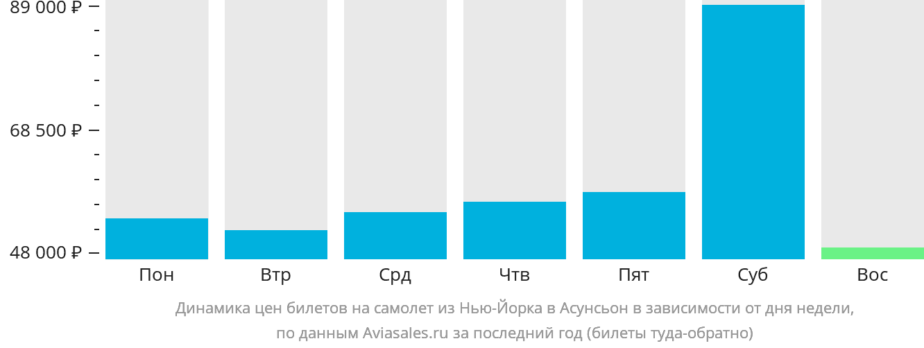 Динамика цен билетов на самолёт из Нью-Йорка в Асунсьон в зависимости от дня недели