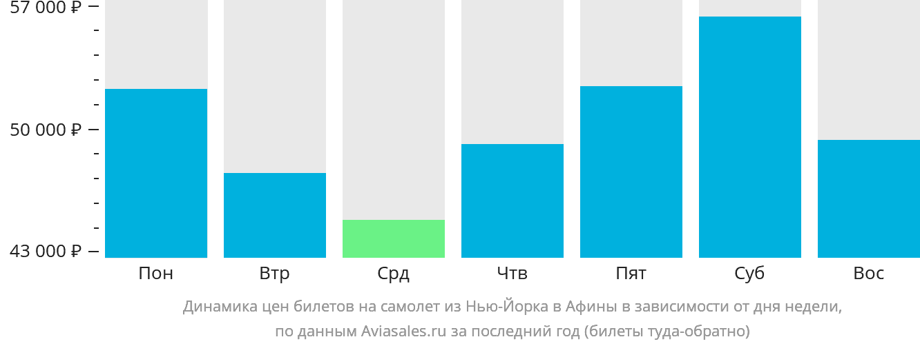 Динамика цен билетов на самолёт из Нью-Йорка в Афины в зависимости от дня недели