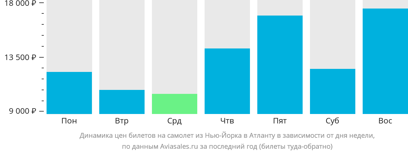Динамика цен билетов на самолёт из Нью-Йорка в Атланту в зависимости от дня недели