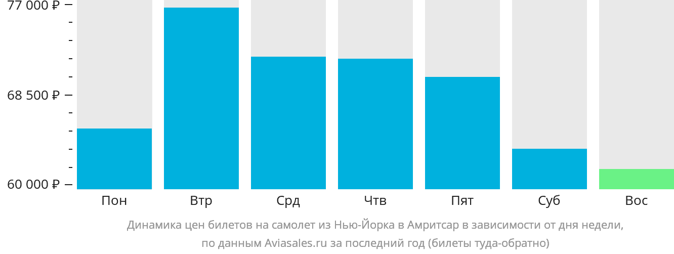 Динамика цен билетов на самолёт из Нью-Йорка в Амритсар в зависимости от дня недели
