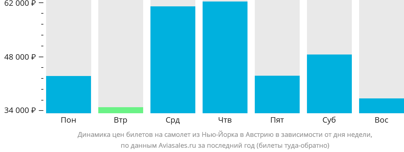 Динамика цен билетов на самолёт из Нью-Йорка в Австрию в зависимости от дня недели