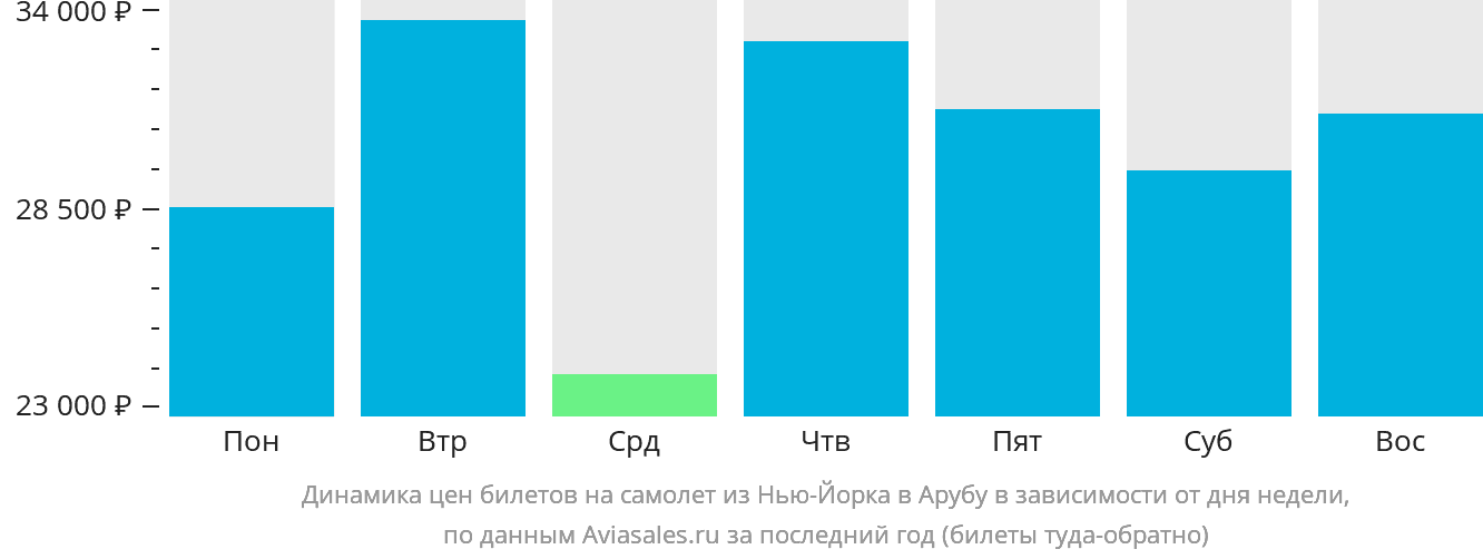 Динамика цен билетов на самолёт из Нью-Йорка на Арубу в зависимости от дня недели
