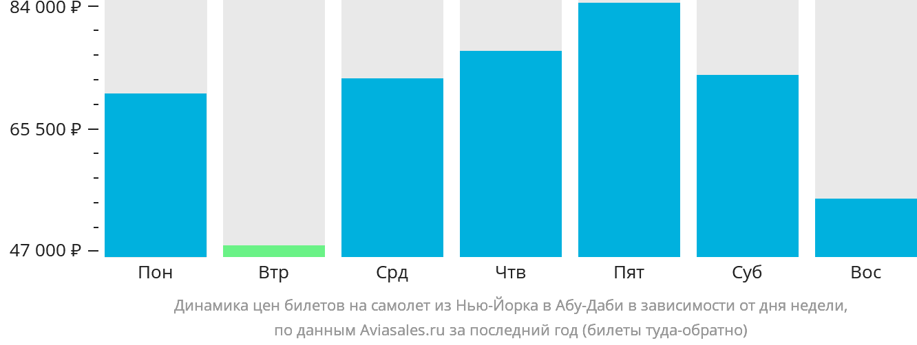 Динамика цен билетов на самолёт из Нью-Йорка в Абу-Даби в зависимости от дня недели
