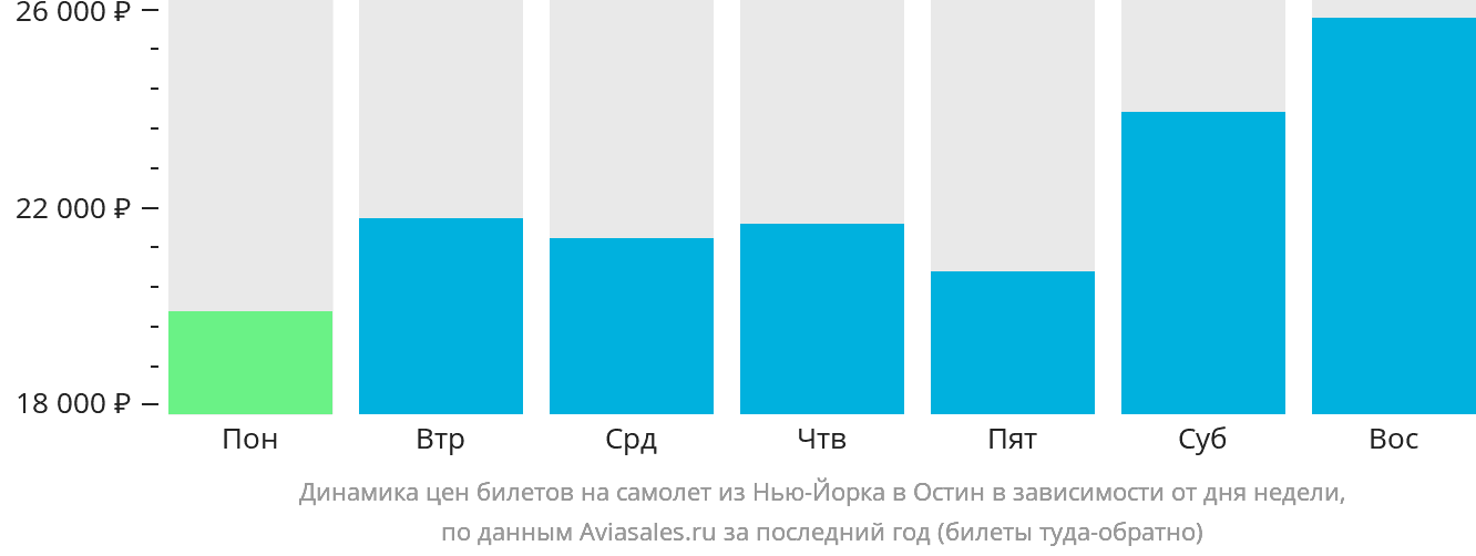Динамика цен билетов на самолёт из Нью-Йорка в Остин в зависимости от дня недели