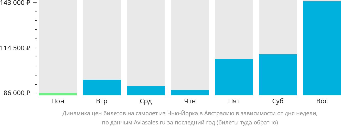 Динамика цен билетов на самолёт из Нью-Йорка в Австралию в зависимости от дня недели