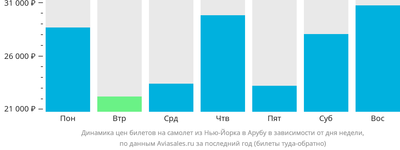 Динамика цен билетов на самолёт из Нью-Йорка в Арубу в зависимости от дня недели