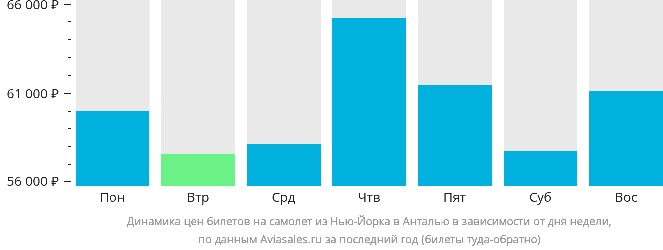 Динамика цен билетов на самолёт из Нью-Йорка в Анталью в зависимости от дня недели
