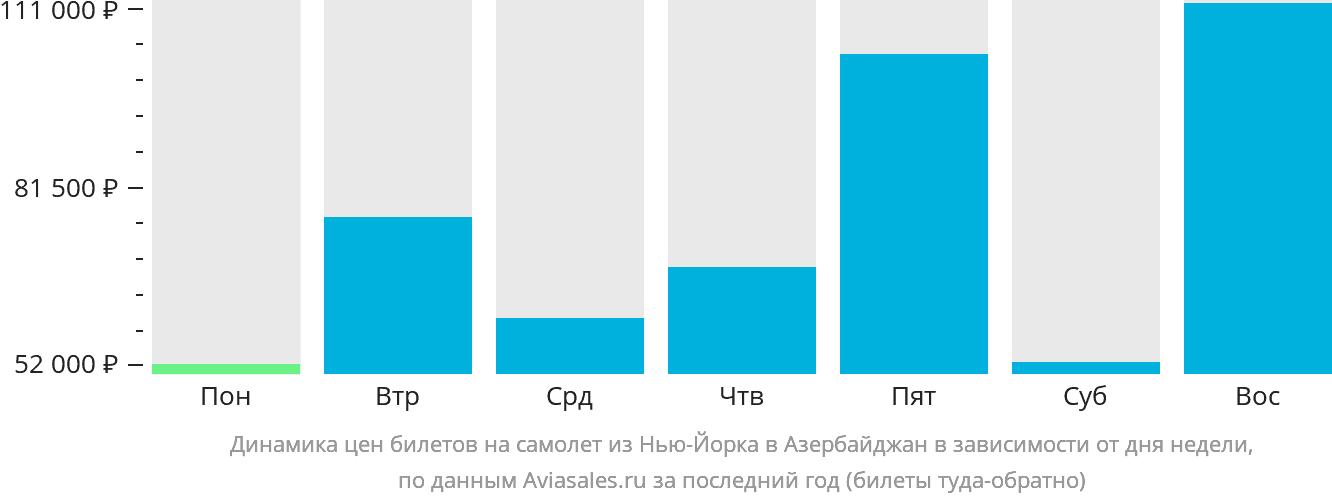 Динамика цен билетов на самолёт из Нью-Йорка в Азербайджан в зависимости от дня недели