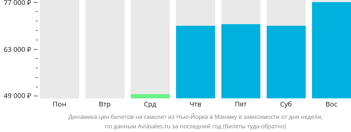 Динамика цен билетов на самолёт из Нью-Йорка в Манаму в зависимости от дня недели