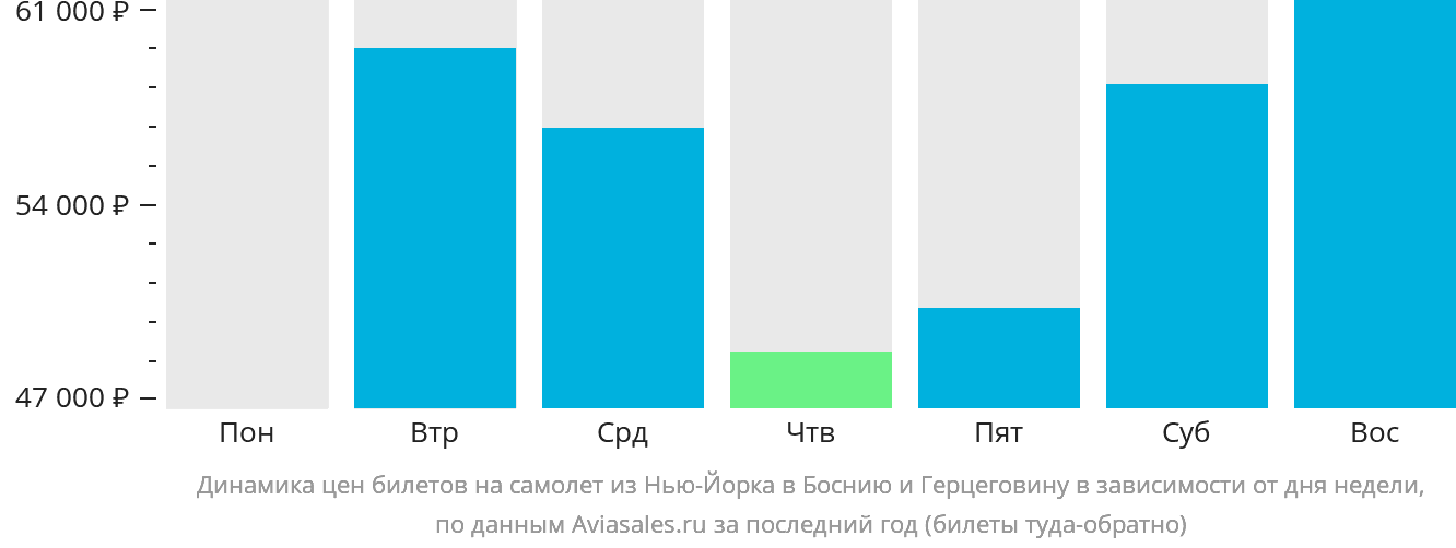 Динамика цен билетов на самолёт из Нью-Йорка в Боснию и Герцеговину в зависимости от дня недели