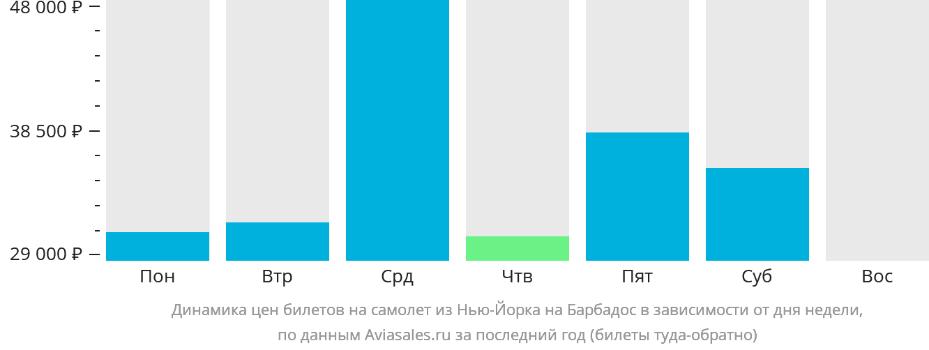 Динамика цен билетов на самолёт из Нью-Йорка на Барбадос в зависимости от дня недели