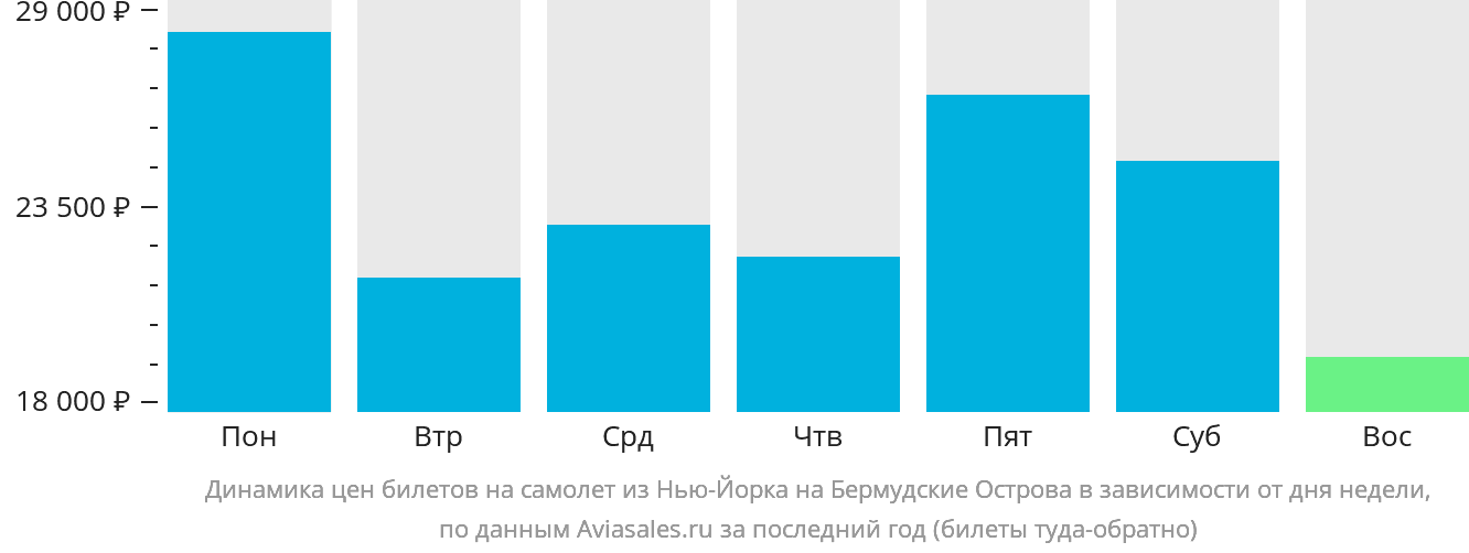 Динамика цен билетов на самолёт из Нью-Йорка в Гамильтон в зависимости от дня недели