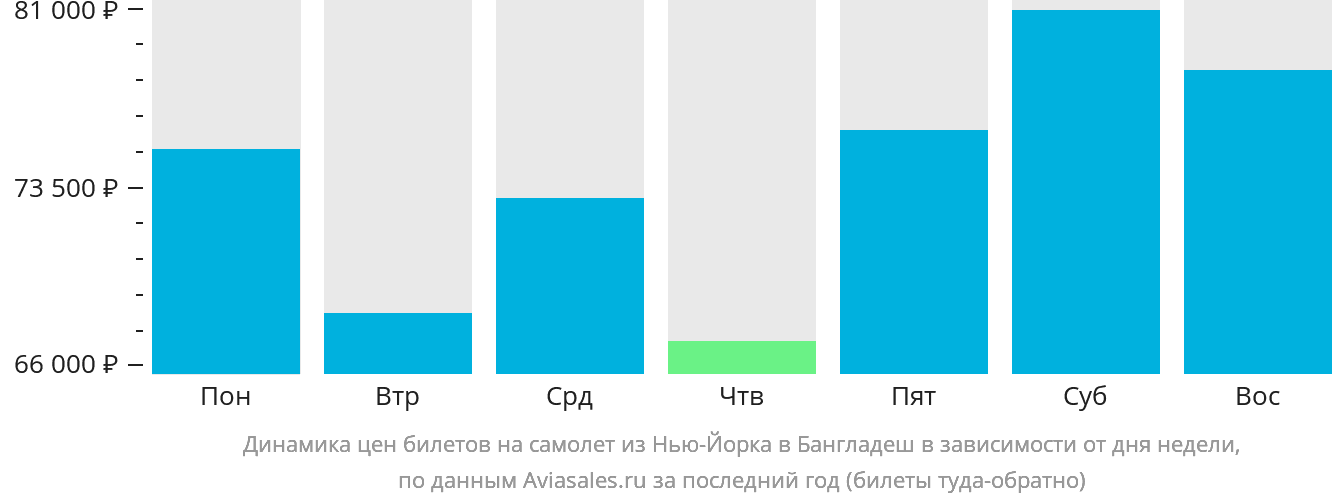 Динамика цен билетов на самолёт из Нью-Йорка в Бангладеш в зависимости от дня недели