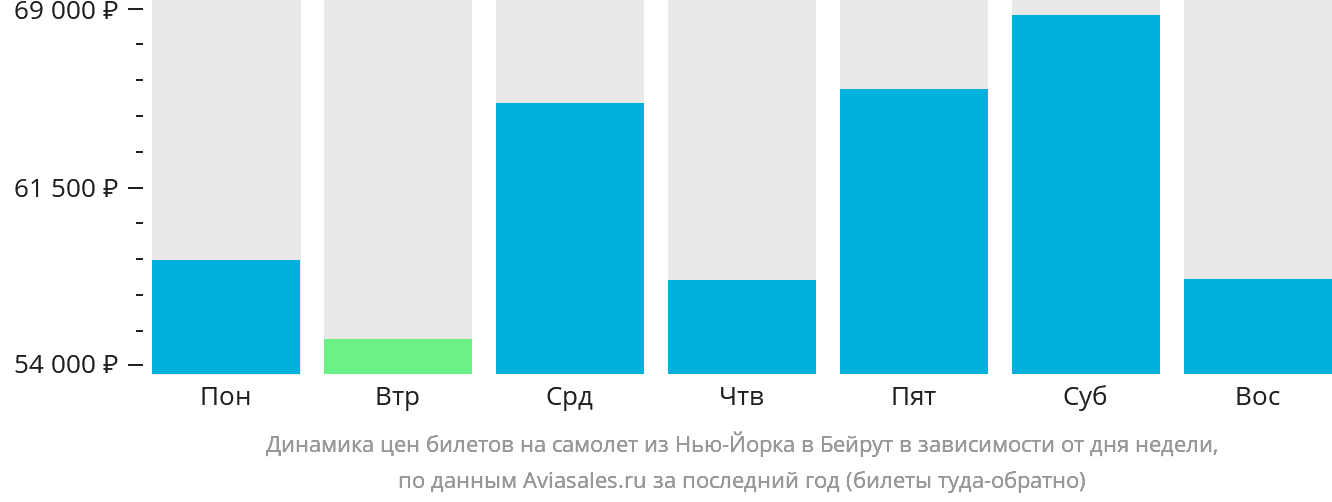 Динамика цен билетов на самолёт из Нью-Йорка в Бейрут в зависимости от дня недели