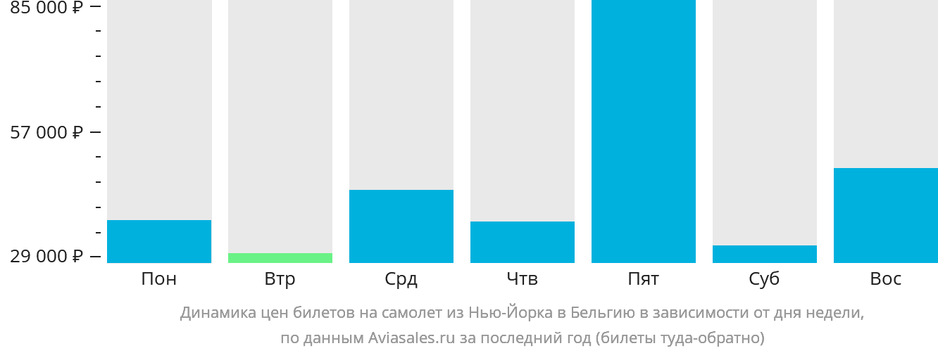 Динамика цен билетов на самолёт из Нью-Йорка в Бельгию в зависимости от дня недели