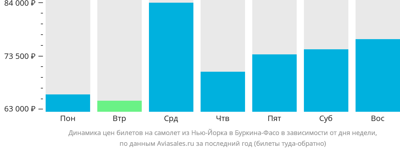 Динамика цен билетов на самолёт из Нью-Йорка в Буркина-Фасо в зависимости от дня недели
