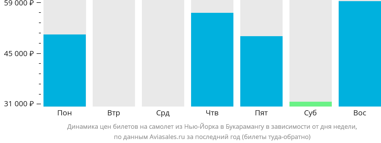 Динамика цен билетов на самолёт из Нью-Йорка в Букарамангу в зависимости от дня недели