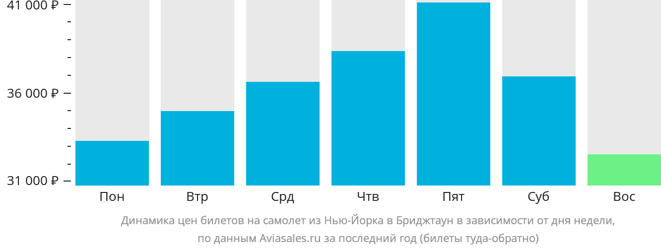 Динамика цен билетов на самолёт из Нью-Йорка в Бриджтаун в зависимости от дня недели
